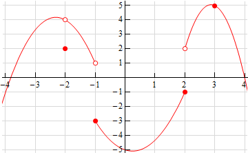 This function has three parts to it.  In the domain \(-4 \le x <-1\) it is a parabola with a vertex at approximately (-2.2, 4.1) that opens down intersecting the x-axis at approximately (-3.8,0) and ends at (-1,1) in an open dot.  Also in this portion there is an open dot at (-2,4) and a closed dot at (-2,2).  In the domain \(-1 \le x \le 2\) it is a parabola with vertex at approximately (0.25, 5) that opens upwards.  The left end is a closed dot at (-1,-3) and the right end is a closed dot at (2,-1).  The final portion is in the domain \(2 < x \le 4\) and is a parabola with vertex at (3,5) which is indicated by a closed dot and opens downward.  The left end of the parabola is an open dot at (2,2).